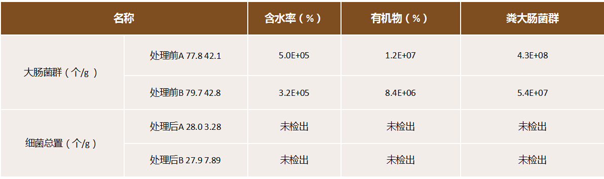 污泥處置、土壤修復 
