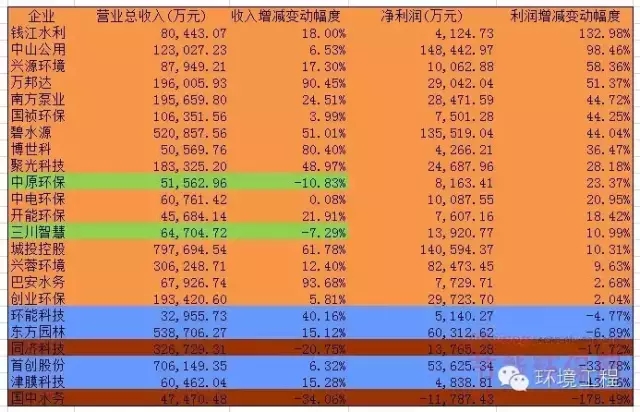 【重磅】23家環保上市公司業績情況及水處理2016年發展趨勢