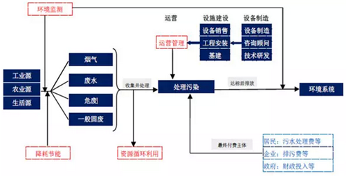 回顧2015中國生態環保業大數據報告