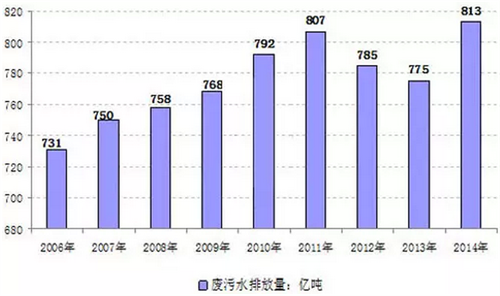 回顧2015中國生態環保業大數據報告