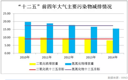 回顧2015中國生態環保業大數據報告