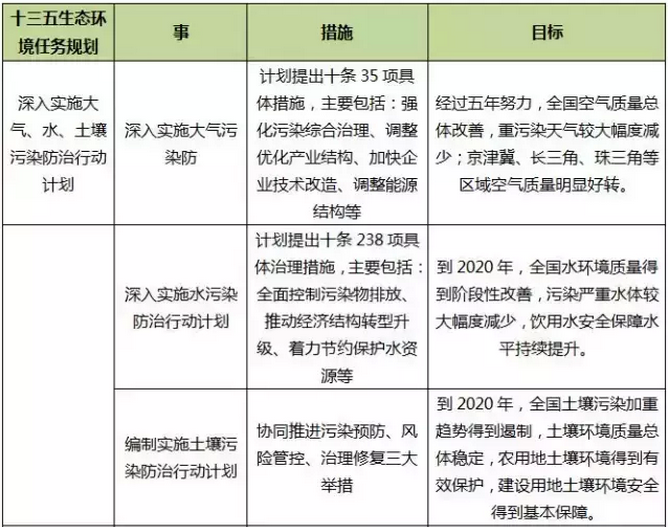 回顧2015中國生態環保業大數據報告