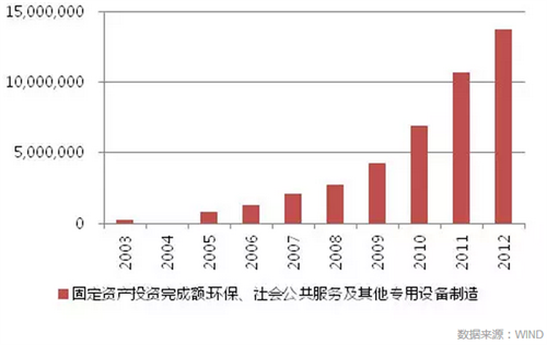 回顧2015中國生態環保業大數據報告