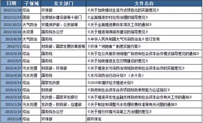 回顧2015中國生態環保業大數據報告
