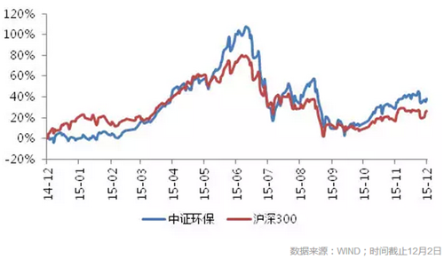 回顧2015中國生態環保業大數據報告
