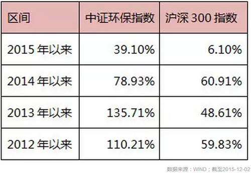 回顧2015中國生態環保業大數據報告
