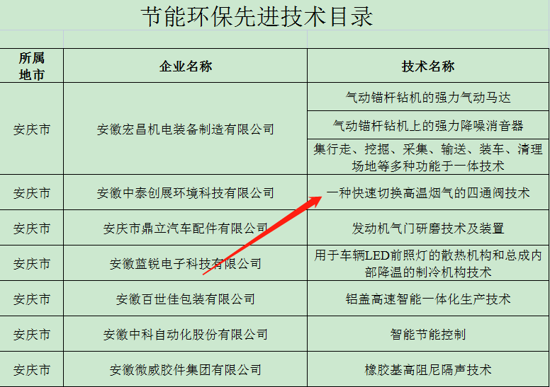 中泰環境榮獲安徽省節能環保“五個一百”優質生產企業
