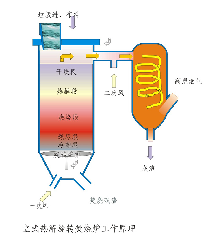 立式旋轉熱解氣化焚燒爐系列